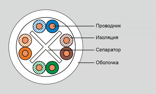 Кабель витая пара Eurolan, U/UTP, 4 пар., кат. 6, проводник Ø 0,57мм, AWG23, PVC нг(А)-LS, 250МГц, 1м (коробка 305м), тип прокладки: внутри зданий, цвет: белый