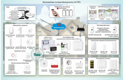 Беспроводная система безопасности AX PRO Типовое решение: ОПС-079