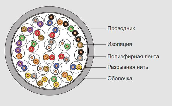 Кабель многопарный Eurolan, U/UTP, 100 пар., кат. 5, Ø 21,5мм, LSZH, снаружи зданий, цвет: белый