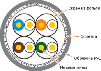 Кабель витая пара Lanmaster, SF/FTP, 4 пар., кат. 6, проводник Ø 0,57мм, AWG23, LSZH, 250МГц, 1м (бухта 305м), тип прокладки: внутри зданий, цвет: оранжевый
