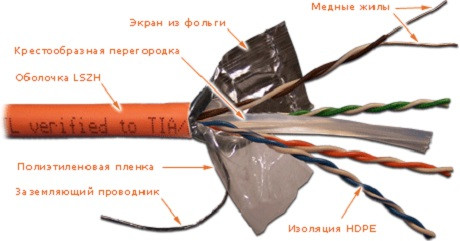 Кабель витая пара Lanmaster, F/UTP, 4 пар., кат. 6, проводник Ø 0,57мм, AWG23, LSZH, 250МГц, 1м (бухта 305м), тип прокладки: внутри зданий, цвет: оранжевый