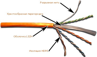 Кабель витая пара Lanmaster, U/UTP, 4 пар., кат. 6, проводник Ø 0,57мм, AWG23, LSZH, 550МГц, 1м (бухта 305м), тип прокладки: внутри зданий, цвет: оранжевый