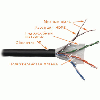 Кабель витая пара Lanmaster, U/UTP, 4 пар., кат. 5е, проводник Ø 0,51мм, AWG24, PE, 100МГц, 1м (коробка 305м), с гидрофобом, тип прокладки: снаружи зданий, цвет: чёрный