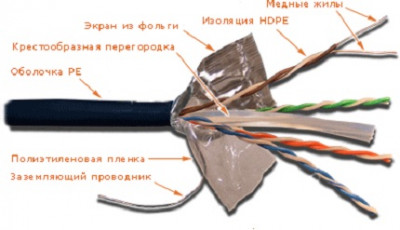 Кабель витая пара Lanmaster, F/UTP, 4 пар., кат. 6, проводник Ø 0,57мм, AWG23, PE, 250МГц, 1м (бухта 305м), с перегородкой, тип прокладки: снаружи зданий, цвет: чёрный