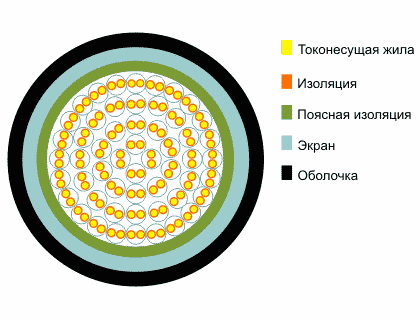 Кабель телефонный с полиэтиленовой изоляцией жил, с экраном из алюмополимерной ленты, в полиэтиленовой оболочке ТППэп 5х2х0,4