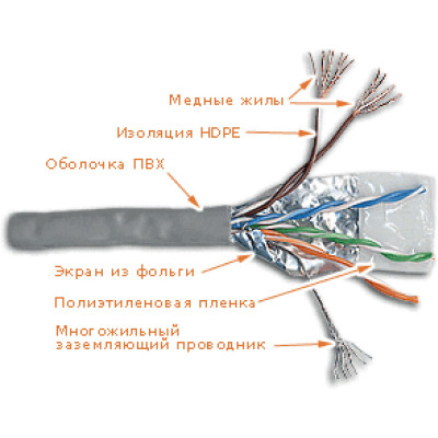 Кабель витая пара Lanmaster, FTP, 4 пар., кат. 6, проводник Ø 0,51мм, AWG26, PVC, 250МГц, 1м (бухта 305м), тип прокладки: внутри зданий, цвет: серый